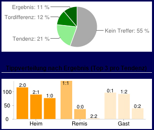 Aumann Statistik